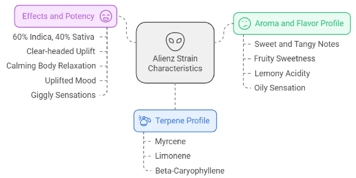 Alienz cannabis buds with heavy trichome coverage